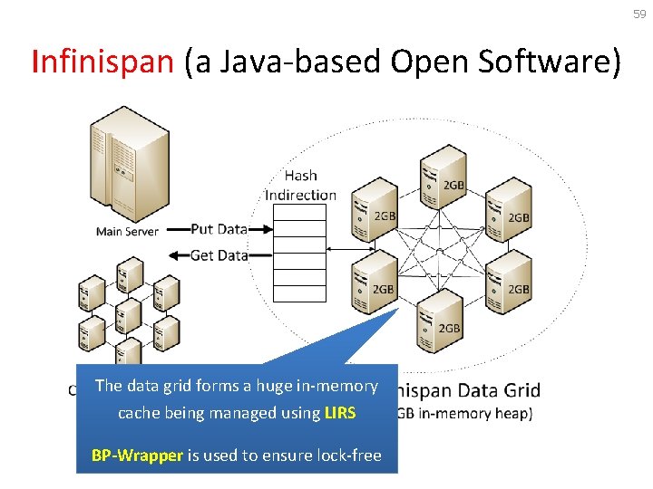 59 Infinispan (a Java-based Open Software) The data grid forms a huge in-memory cache