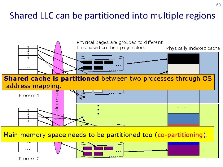 68 Shared LLC can be partitioned into multiple regions Physical pages are grouped to