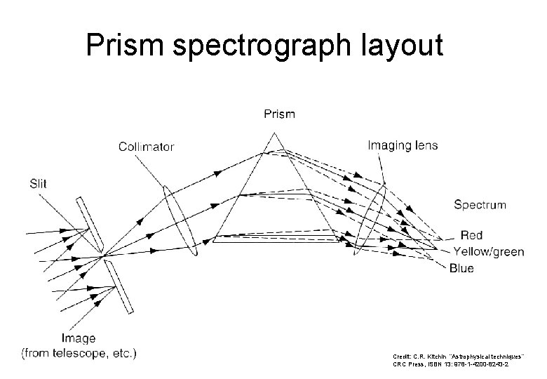 Prism spectrograph layout 10 Credit: C. R. Kitchin “Astrophysical techniques” CRC Press, ISBN 13: