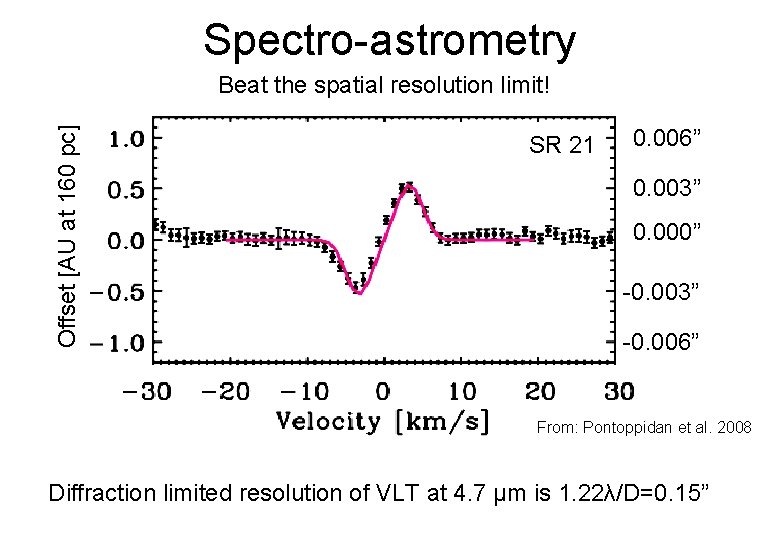 Spectro-astrometry Offset [AU at 160 pc] Beat the spatial resolution limit! SR 21 0.
