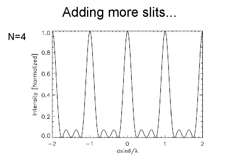 Adding more slits. . . N=4 