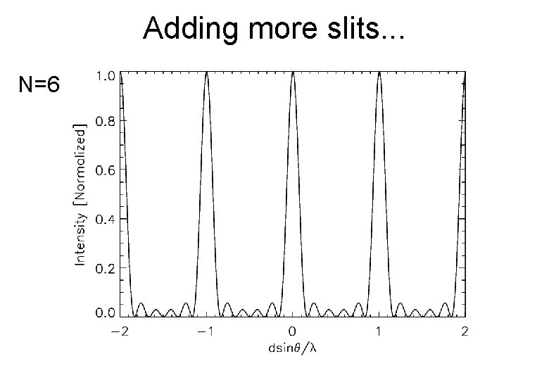 Adding more slits. . . N=6 