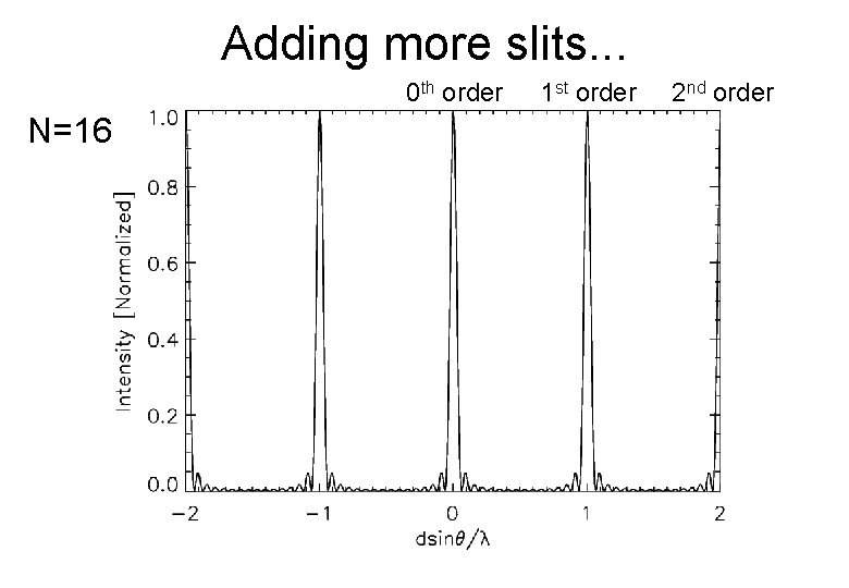 Adding more slits. . . 0 th order N=16 1 st order 2 nd