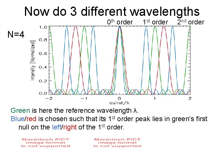 Now do 3 different wavelengths 0 th order 1 st order 2 nd order