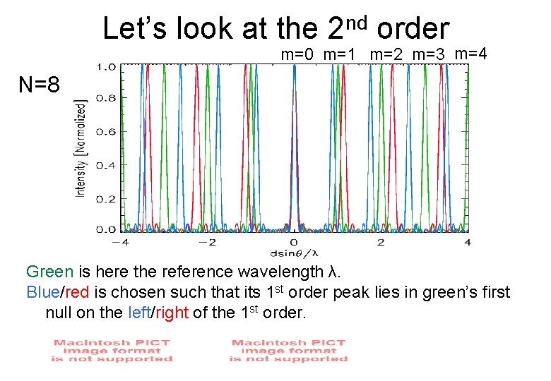 Let’s look at the 2 nd order m=0 m=1 m=2 m=3 m=4 N=8 Green