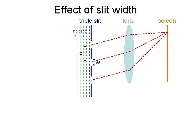 Effect of slit width triple slit incident wave d w lens screen 