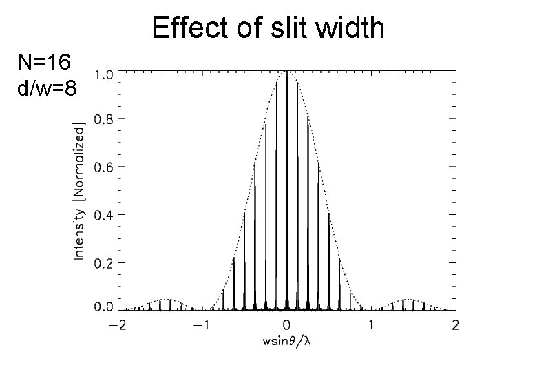 Effect of slit width N=16 d/w=8 