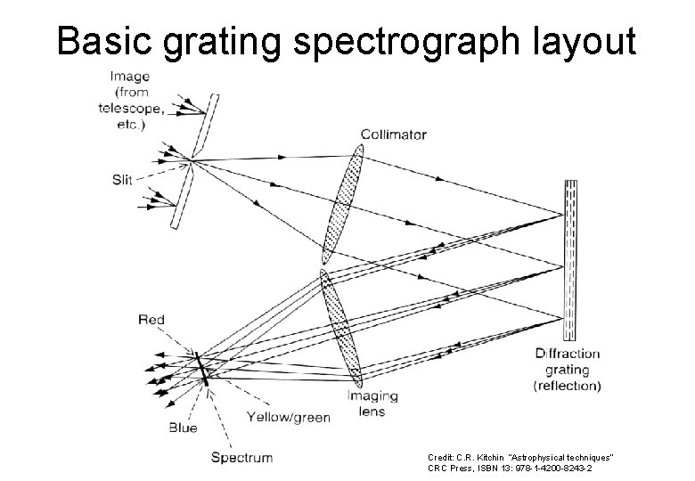Basic grating spectrograph layout 46 Credit: C. R. Kitchin “Astrophysical techniques” CRC Press, ISBN