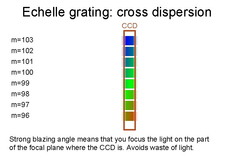 Echelle grating: cross dispersion CCD m=103 m=102 m=101 m=100 m=99 m=98 m=97 m=96 Strong