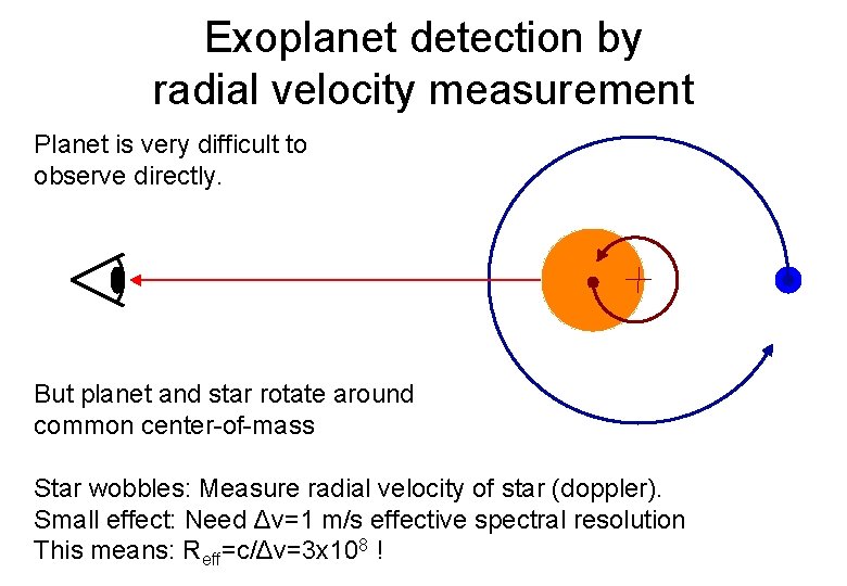 Exoplanet detection by radial velocity measurement Planet is very difficult to observe directly. But