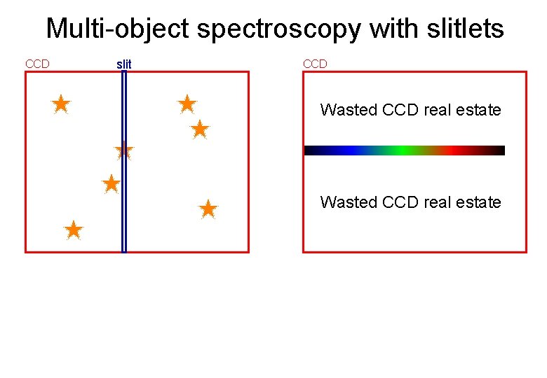 Multi-object spectroscopy with slitlets CCD slit CCD Wasted CCD real estate 
