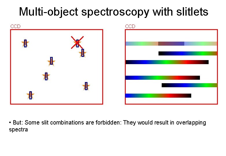 Multi-object spectroscopy with slitlets CCD • But: Some slit combinations are forbidden: They would