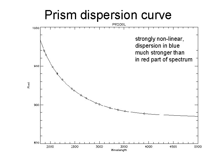 Prism dispersion curve strongly non-linear, dispersion in blue much stronger than in red part
