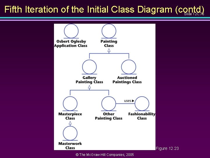 Fifth Iteration of the Initial Class Diagram (contd) Slide 12 C. 76 Figure 12.