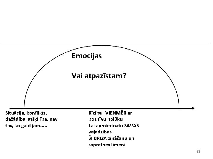 Emocijas Vai atpazīstam? Situācija, konflikts, dažādība, atšķirība, nav tas, ko gaidījām. . . Rīcība