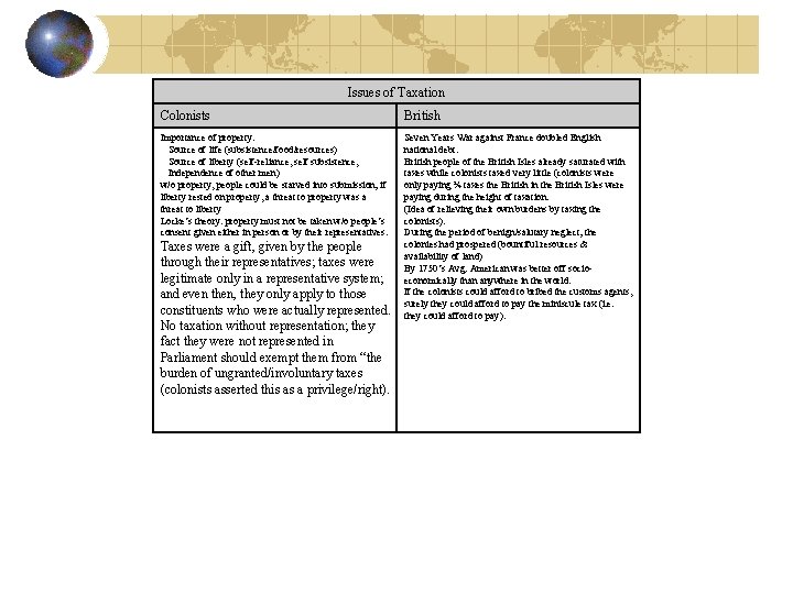 Issues of Taxation Colonists British Importance of property: Source of life (subsistence/food/resources) Source of