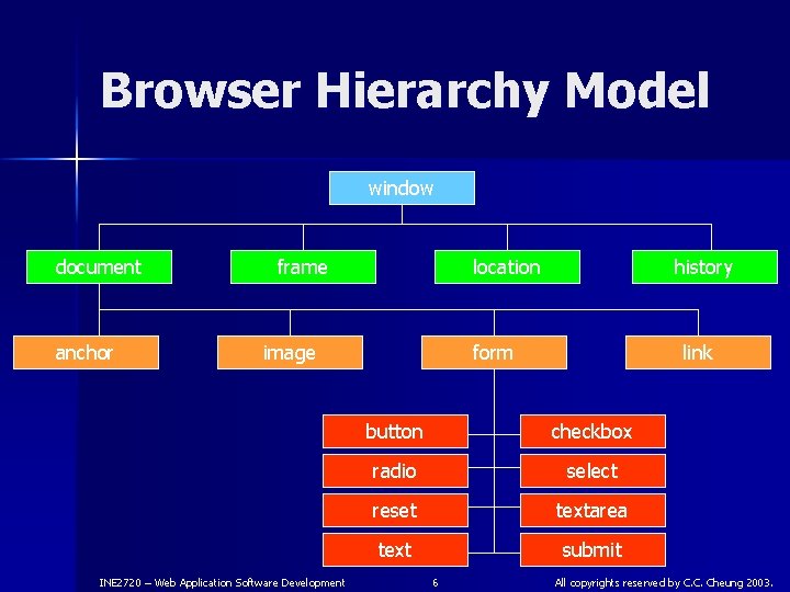 Browser Hierarchy Model window document anchor frame location image INE 2720 – Web Application