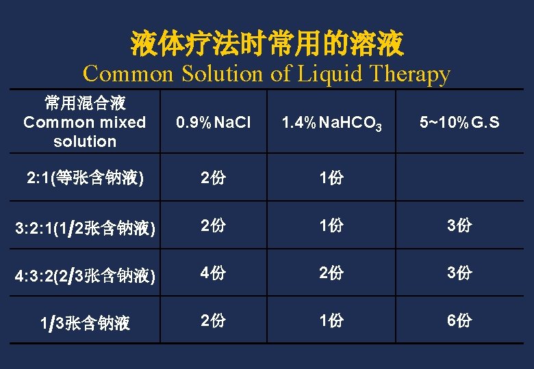 液体疗法时常用的溶液 Common Solution of Liquid Therapy 常用混合液 Common mixed solution 0. 9%Na. Cl 1.