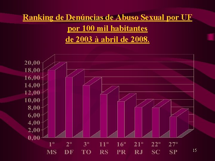 Ranking de Denúncias de Abuso Sexual por UF por 100 mil habitantes de 2003