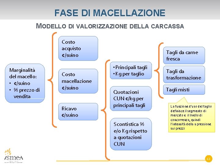 FASE DI MACELLAZIONE MODELLO DI VALORIZZAZIONE DELLA CARCASSA Costo acquisto €/suino Marginalità del macello: