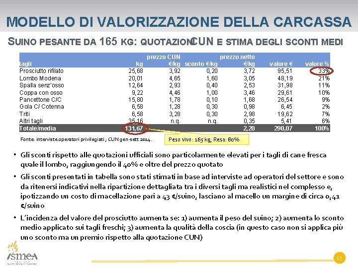 MODELLO DI VALORIZZAZIONE DELLA CARCASSA SUINO PESANTE DA 165 KG: QUOTAZIONICUN E STIMA DEGLI
