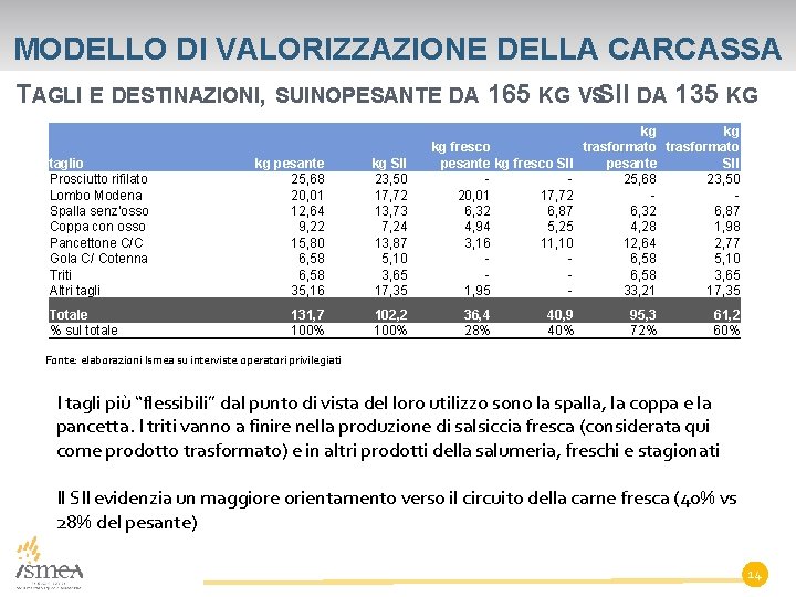 MODELLO DI VALORIZZAZIONE DELLA CARCASSA TAGLI E DESTINAZIONI, SUINOP ESANTE DA 165 KG VSSII