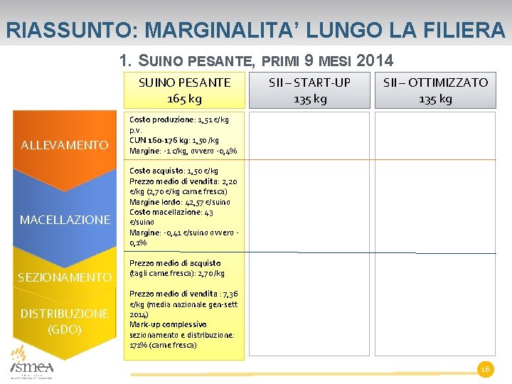 RIASSUNTO: MARGINALITA’ LUNGO LA FILIERA 1. SUINO PESANTE, PRIMI 9 MESI 2014 SUINO PESANTE