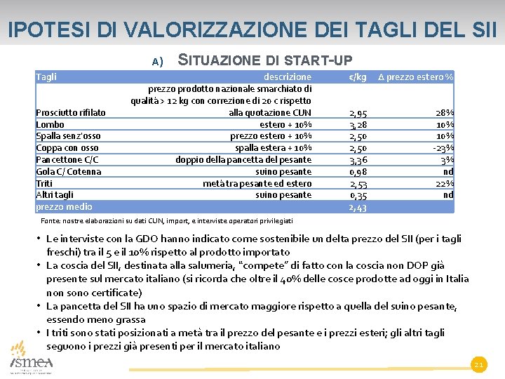 IPOTESI DI VALORIZZAZIONE DEI TAGLI DEL SII A) Tagli Prosciutto rifilato Lombo Spalla senz'osso