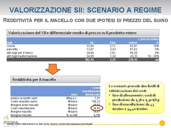 VALORIZZAZIONE SII: SCENARIO A REGIME REDDITIVITÀ PER IL MACELLO CON DUE IPOTESI DI PREZZO