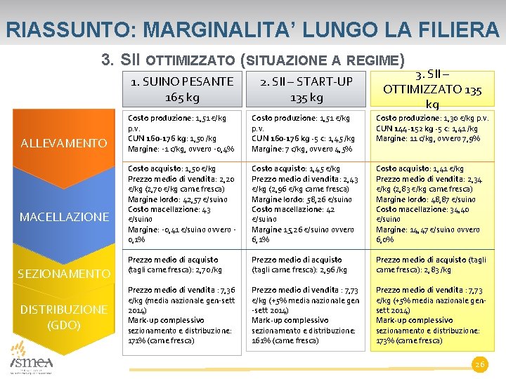 RIASSUNTO: MARGINALITA’ LUNGO LA FILIERA 3. SII OTTIMIZZATO (SITUAZIONE A REGIME) ALLEVAMENTO MACELLAZIONE SEZIONAMENTO