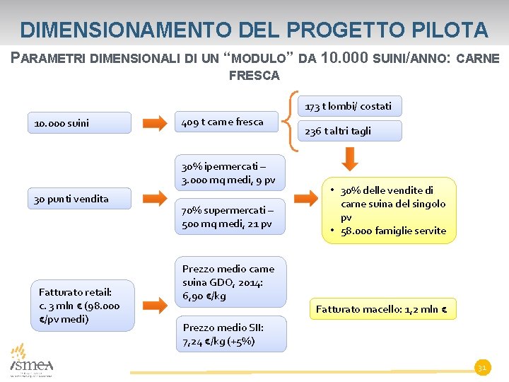 DIMENSIONAMENTO DEL PROGETTO PILOTA PARAMETRI DIMENSIONALI DI UN “MODULO” DA 10. 000 SUINI/ANNO: CARNE