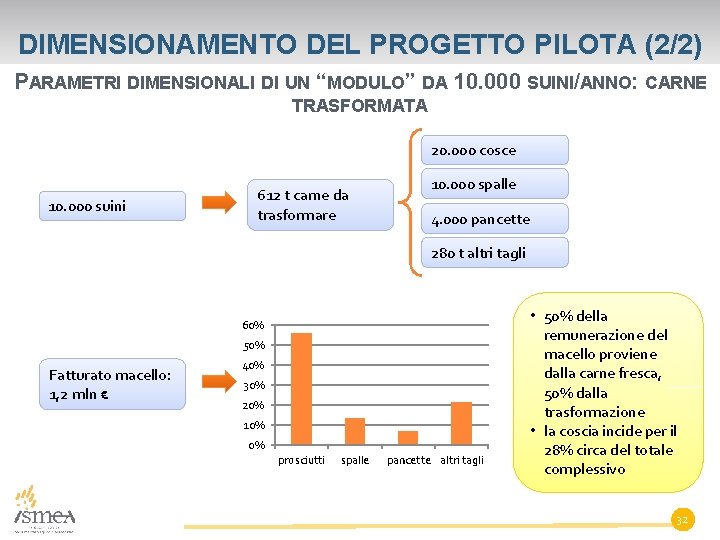 DIMENSIONAMENTO DEL PROGETTO PILOTA (2/2) PARAMETRI DIMENSIONALI DI UN “MODULO” DA 10. 000 SUINI/ANNO: