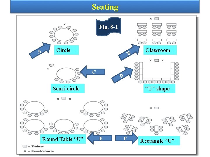 Seating Fig. 8 -1 A Circle B C D Semi-circle Round Table “U” Classroom