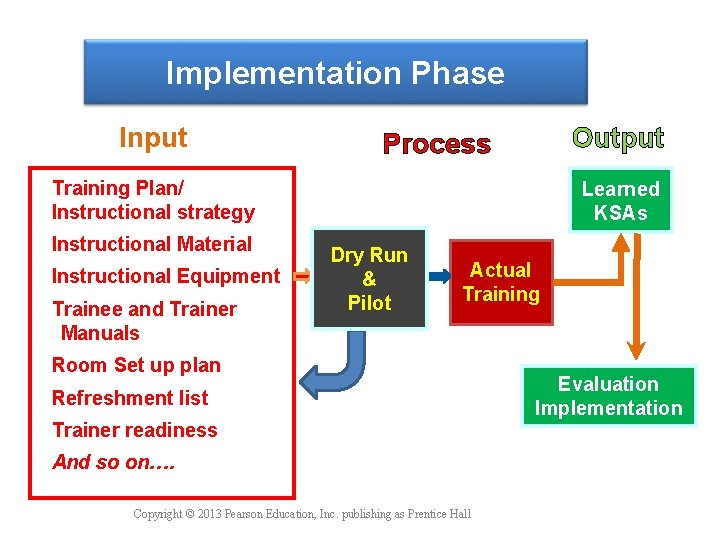 Implementation Phase Input Output Process Training Plan/ Instructional strategy Instructional Material Instructional Equipment Trainee