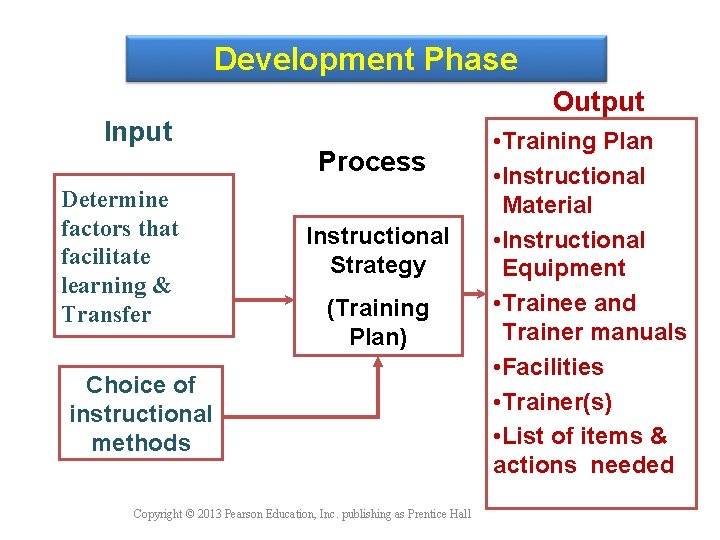 Development Phase Input Determine factors that facilitate learning & Transfer Output Process Instructional Strategy