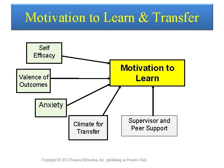 Motivation to Learn & Transfer Self Efficacy Motivation to Learn Valence of Outcomes Anxiety