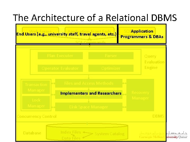 The Architecture of a Relational DBMS Web Forms Application Front Ends End Users (e.