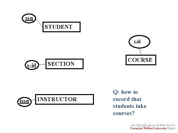 ssn STUDENT c-id s-id issn SECTION INSTRUCTOR COURSE Q: how to record that students
