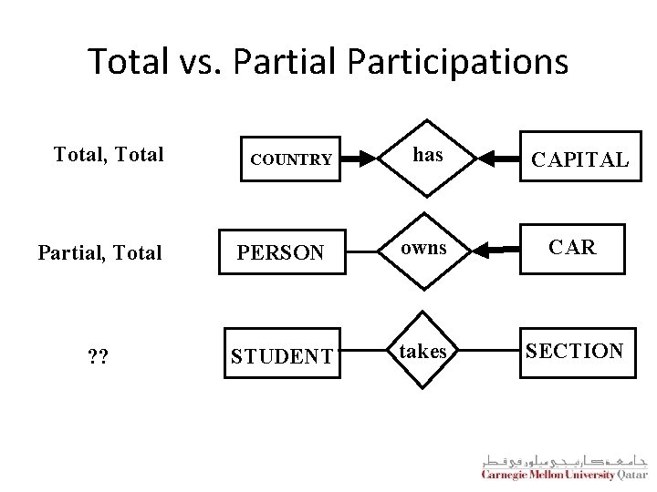 Total vs. Partial Participations Total, Total COUNTRY has CAPITAL Partial, Total PERSON owns CAR