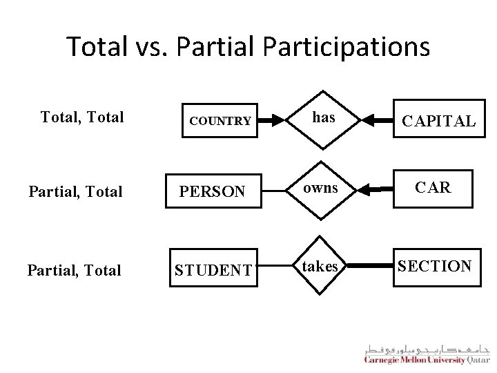 Total vs. Partial Participations Total, Total COUNTRY has CAPITAL Partial, Total PERSON owns CAR