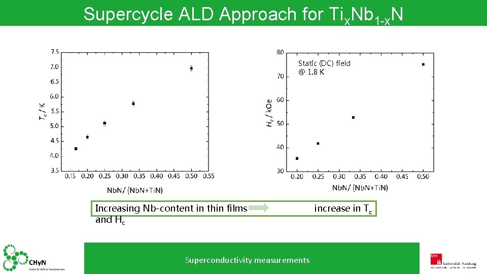 Supercycle ALD Approach for Tix. Nb 1 -x. N Aim: Tuning the superconducting properties