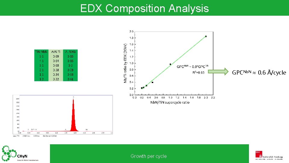EDX Composition Analysis GPCNb. N ≈ 0. 6 Å/cycle Growth per cycle 