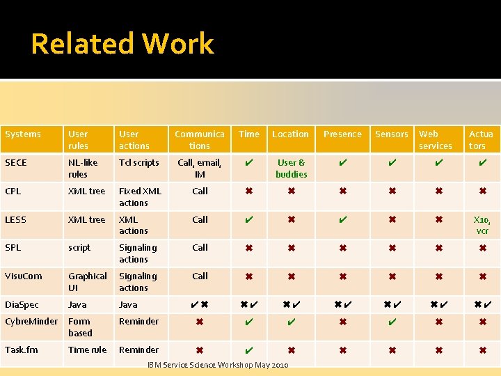 Related Work Systems User rules User actions Communica tions Time Location Presence Sensors SECE