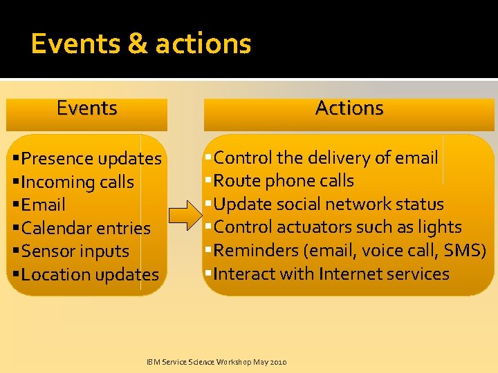 Events & actions Events Actions Presence updates Incoming calls Email Calendar entries Sensor inputs