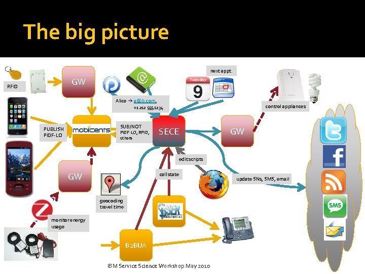 The big picture next appt. GW RFID Alice a@b. com, control appliances +1 212