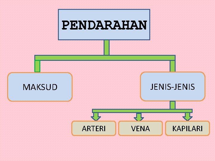 PENDARAHAN JENIS-JENIS MAKSUD ARTERI VENA KAPILARI 