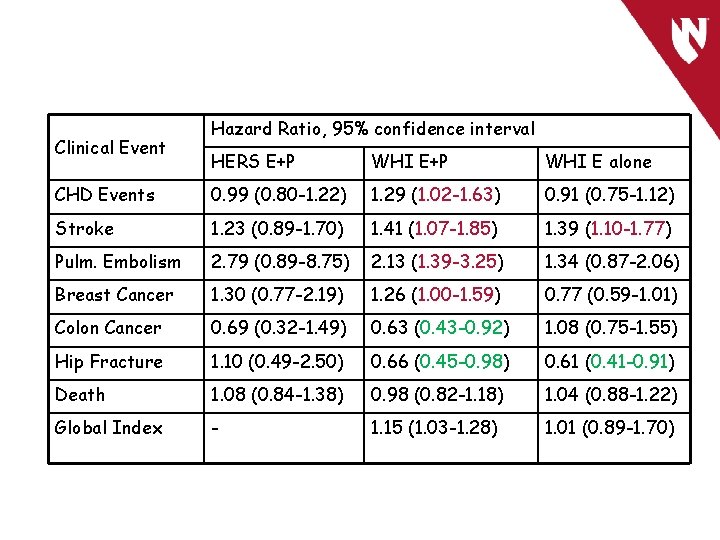 Clinical Event Hazard Ratio, 95% confidence interval HERS E+P WHI E alone CHD Events