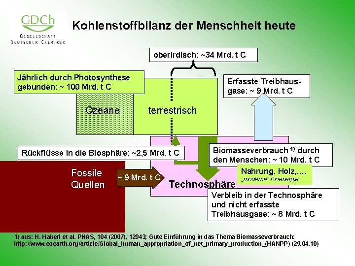 Kohlenstoffbilanz der Menschheit heute oberirdisch: ~34 Mrd. t C Jährlich durch Photosynthese gebunden: ~