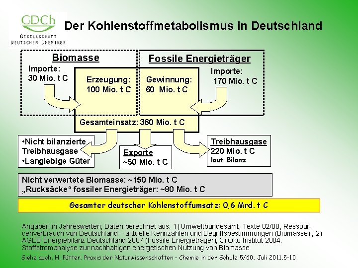 Der Kohlenstoffmetabolismus in Deutschland Biomasse Importe: 30 Mio. t C Fossile Energieträger Erzeugung: 100