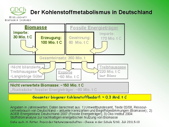 Der Kohlenstoffmetabolismus in Deutschland Biomasse Importe: 30 Mio. t C Fossile Energieträger Erzeugung: 100